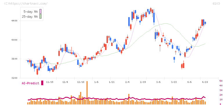 オークマ(6103)の日足チャート