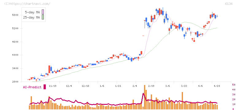 ＦＵＪＩ(6134)の日足チャート