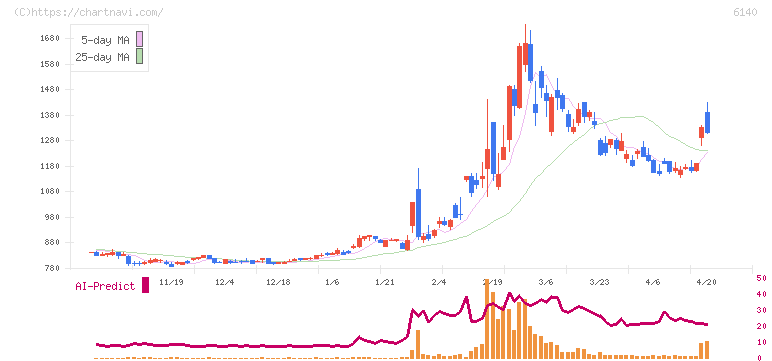 旭ダイヤモンド工業(6140)の日足チャート
