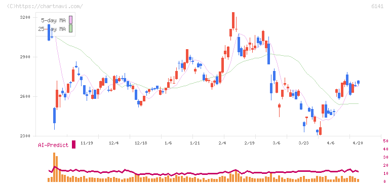 ＤＭＧ森精機(6141)の日足チャート