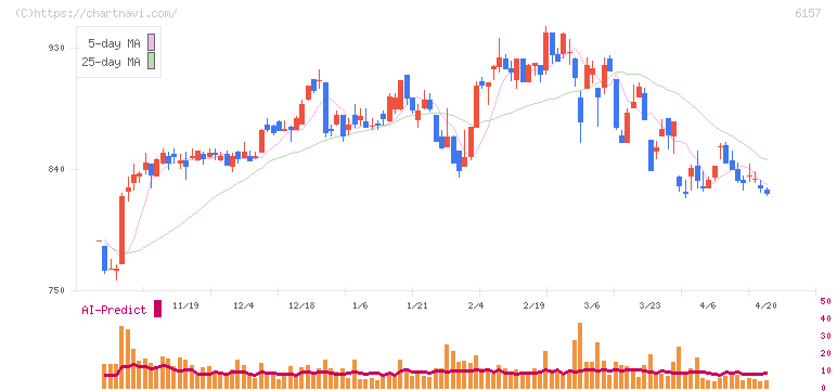 日進工具(6157)の日足チャート