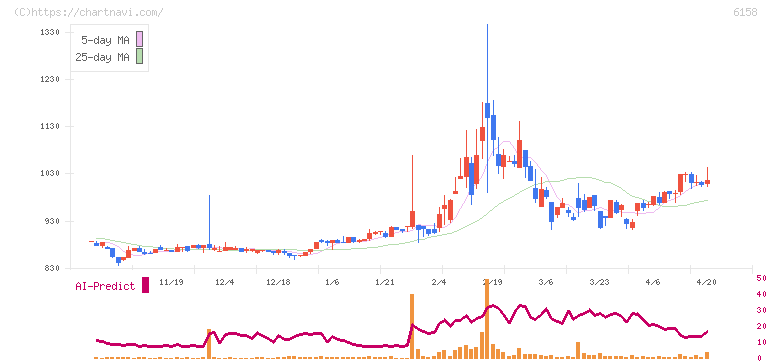 和井田製作所(6158)の日足チャート