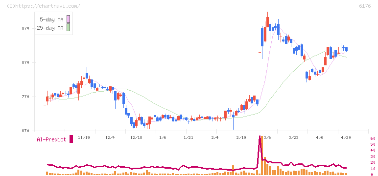 ブランジスタ(6176)の日足チャート