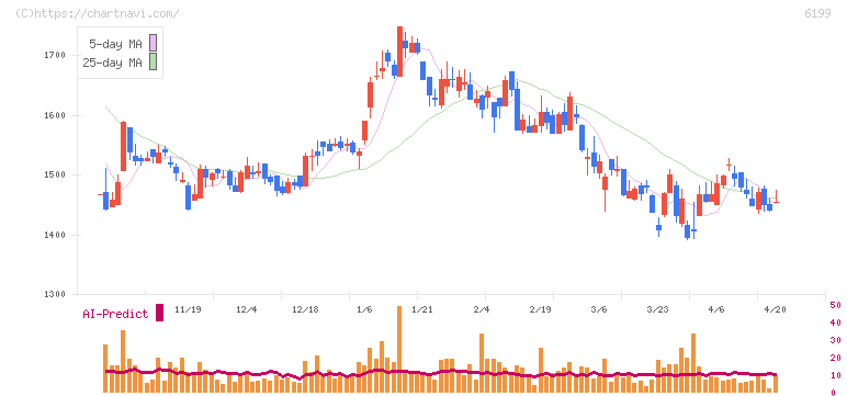 セラク(6199)の日足チャート