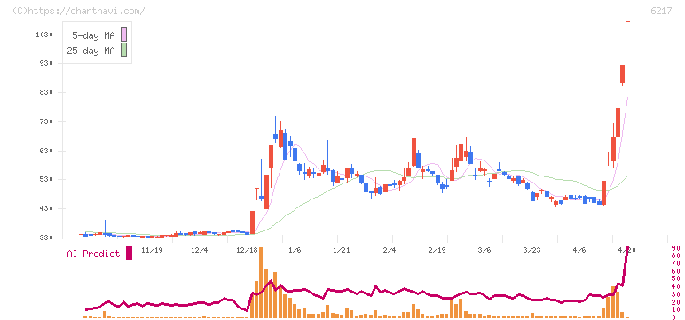 津田駒工業(6217)の日足チャート