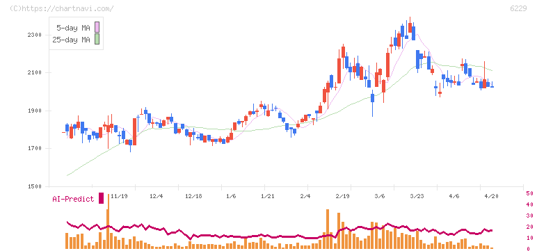 オーケーエム(6229)の日足チャート