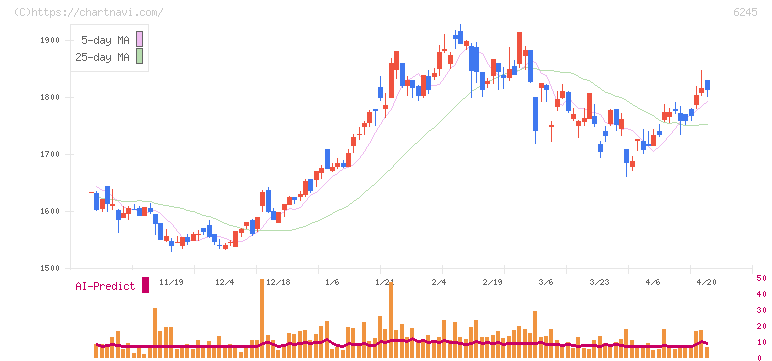 ヒラノテクシード(6245)の日足チャート