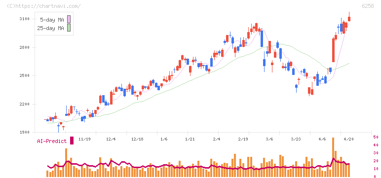 平田機工(6258)の日足チャート