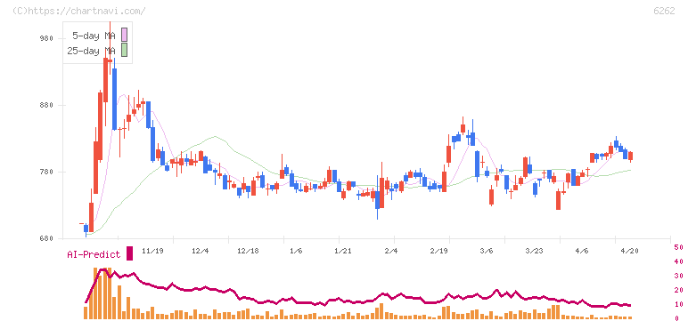 ＰＥＧＡＳＵＳ(6262)の日足チャート