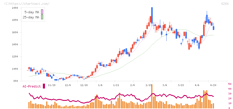 マルマエ(6264)の日足チャート