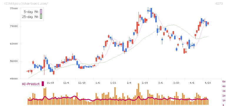 ＳＭＣ(6273)の日足チャート