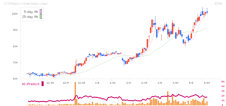 石井表記(6336)の日足チャート