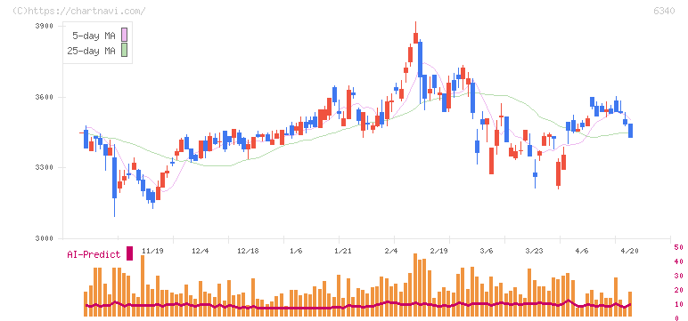 澁谷工業(6340)の日足チャート