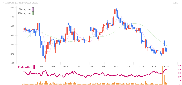 プラコー(6347)の日足チャート