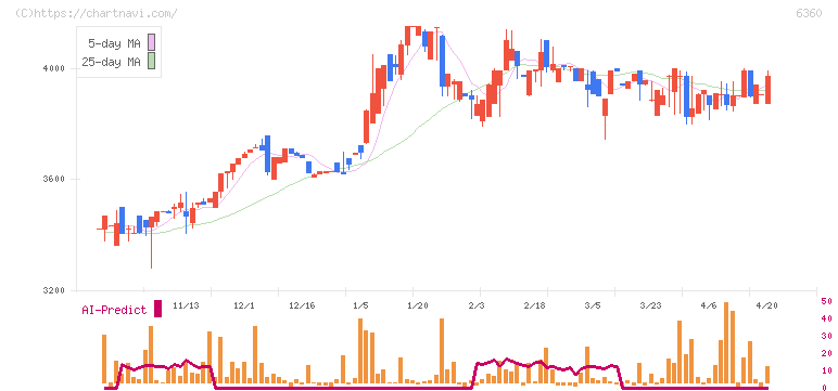 東京自働機械製作所(6360)の日足チャート