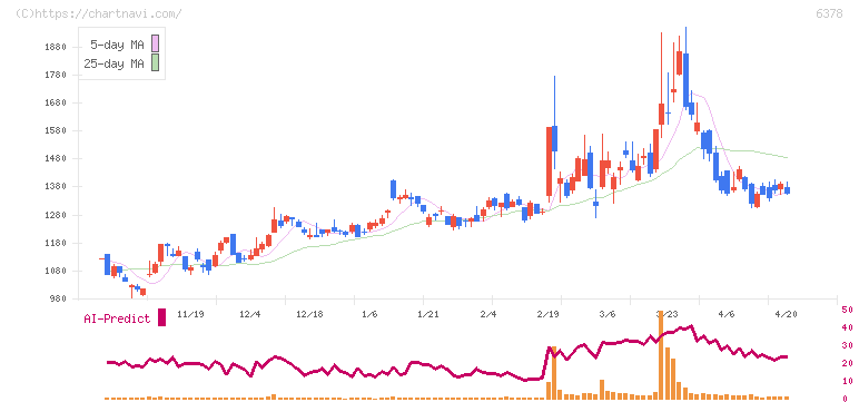 木村化工機(6378)の日足チャート