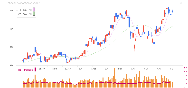 ダイフク(6383)の日足チャート