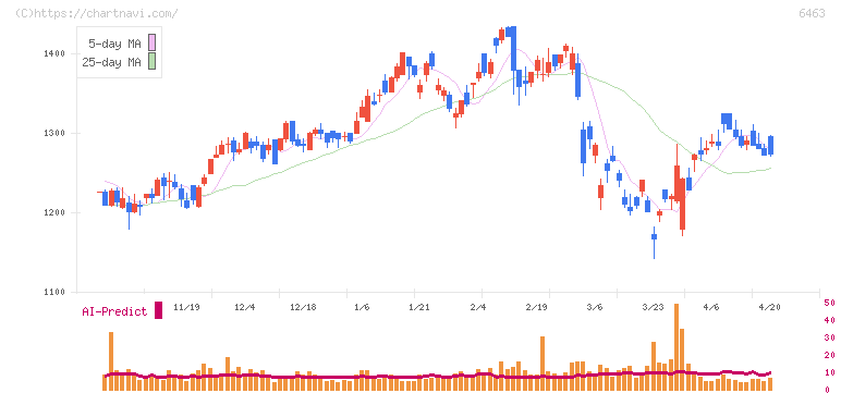 ＴＰＲ(6463)の日足チャート