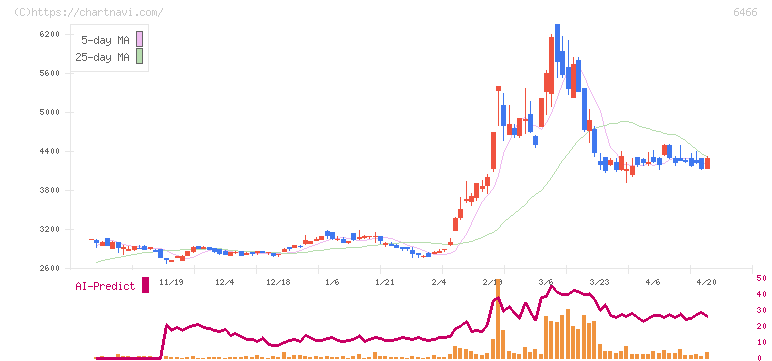 ＴＶＥ(6466)の日足チャート