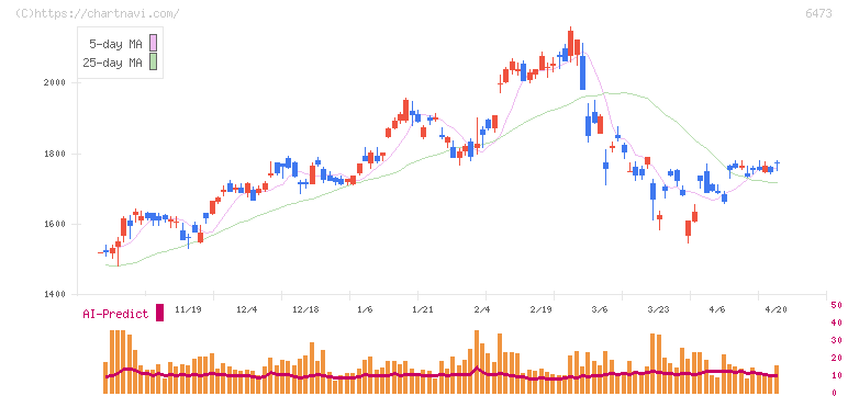 ジェイテクト(6473)の日足チャート