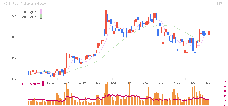 不二越(6474)の日足チャート