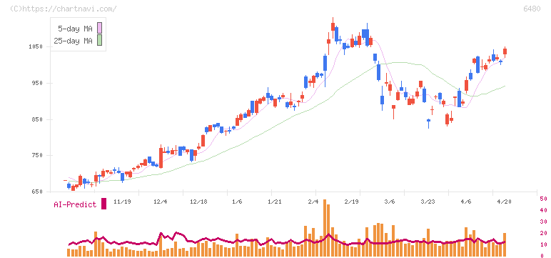 日本トムソン(6480)の日足チャート