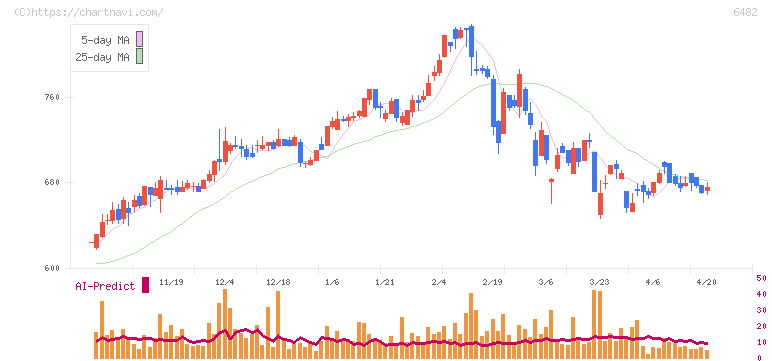ＹＵＳＨＩＮ(6482)の日足チャート