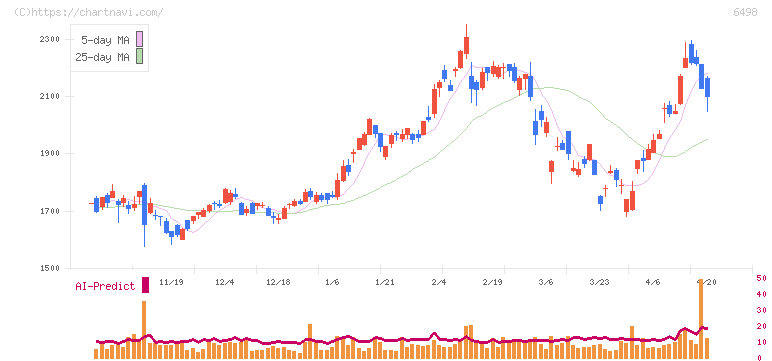 キッツ(6498)の日足チャート