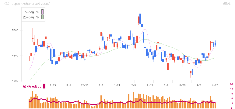 日立製作所(6501)の日足チャート