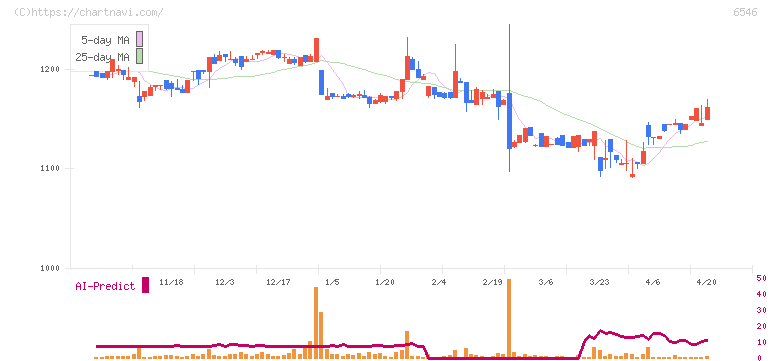 フルテック(6546)の日足チャート
