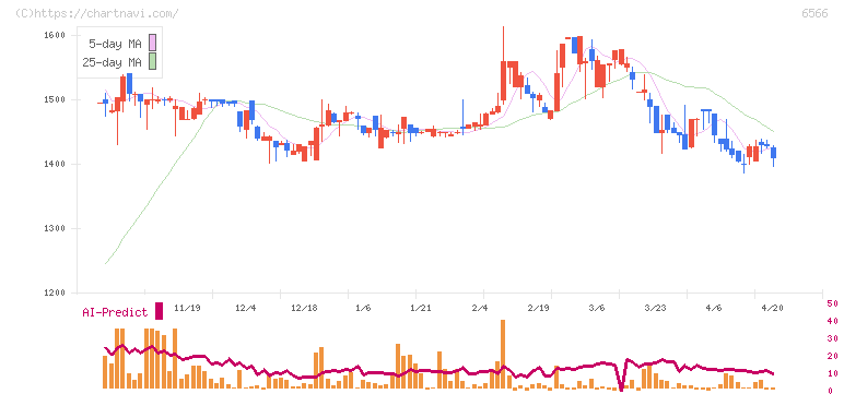 要興業(6566)の日足チャート