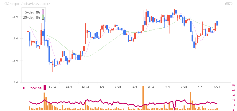 共和コーポレーション(6570)の日足チャート