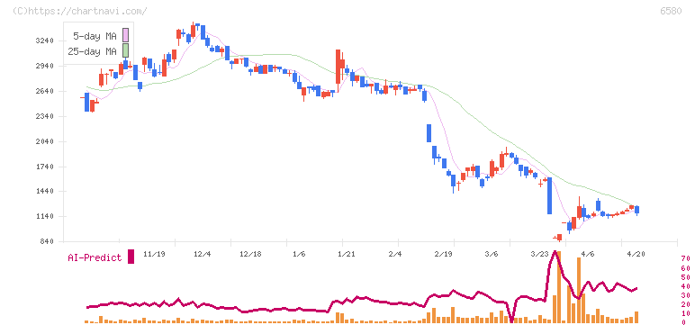 ライトアップ(6580)の日足チャート