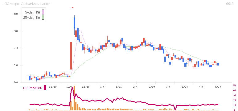 ユー・エム・シー・エレクトロニクス(6615)の日足チャート