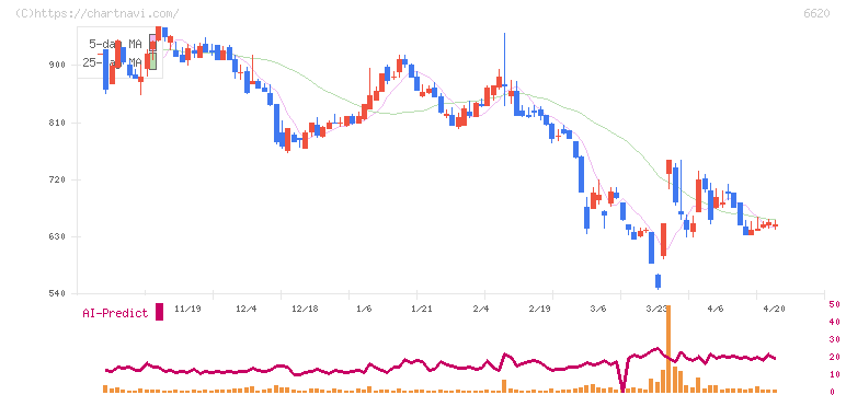 宮越ホールディングス(6620)の日足チャート