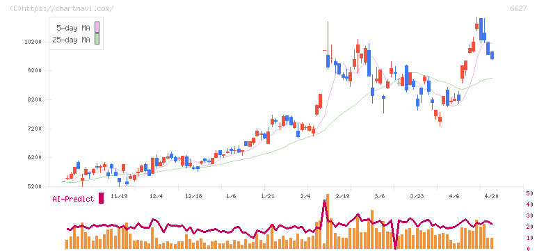 テラプローブ(6627)の日足チャート