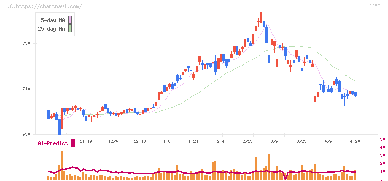 シライ電子工業(6658)の日足チャート