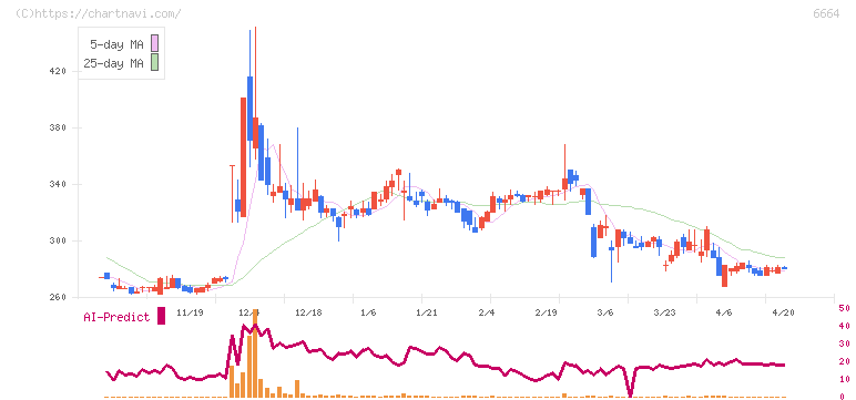 オプトエレクトロニクス(6664)の日足チャート