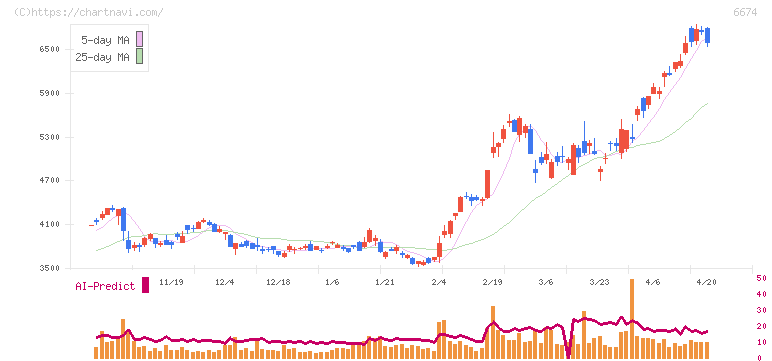 ジーエス・ユアサ　コーポレーション(6674)の日足チャート