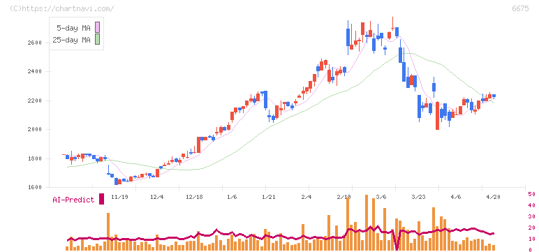 サクサ(6675)の日足チャート