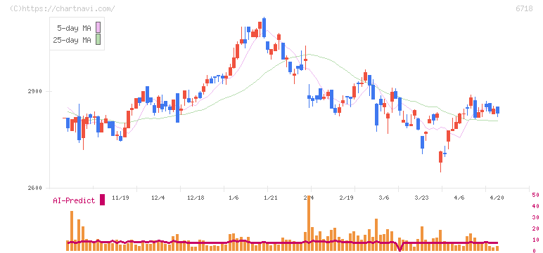 アイホン(6718)の日足チャート