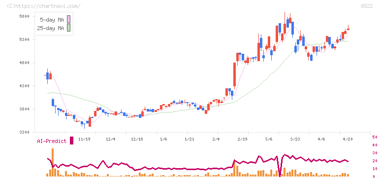 大井電気(6822)の日足チャート