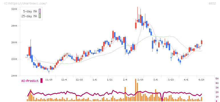 アオイ電子(6832)の日足チャート