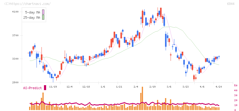 新電元工業(6844)の日足チャート