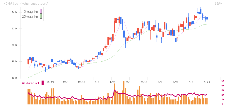フェローテック(6890)の日足チャート