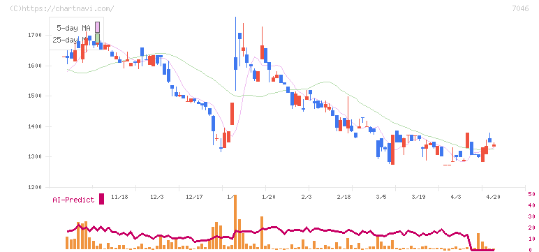 ＴＤＳＥ(7046)の日足チャート