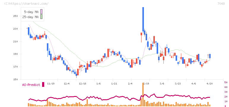 ベルトラ(7048)の日足チャート