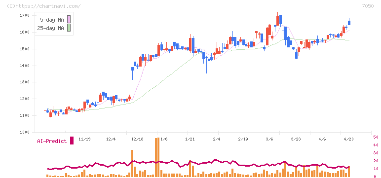 フロンティアインターナショナル(7050)の日足チャート