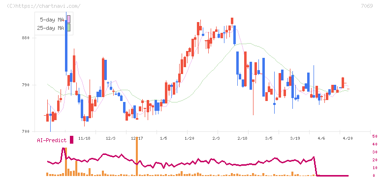 サイバー・バズ(7069)の日足チャート