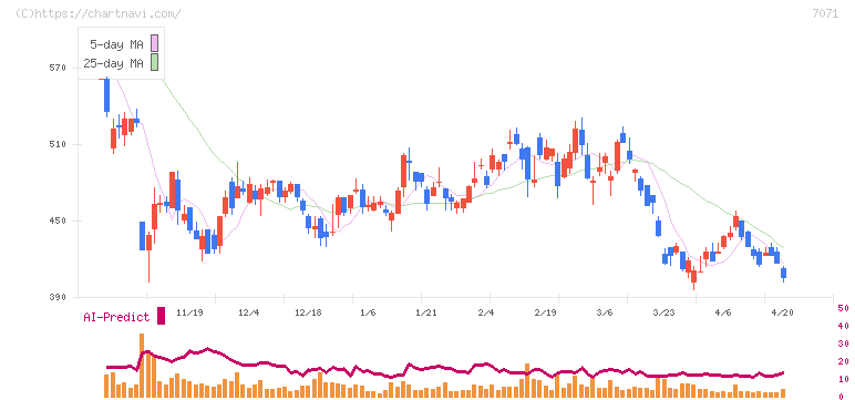 アンビスホールディングス(7071)の日足チャート